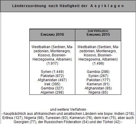 Länderzuordnung in Asyl
