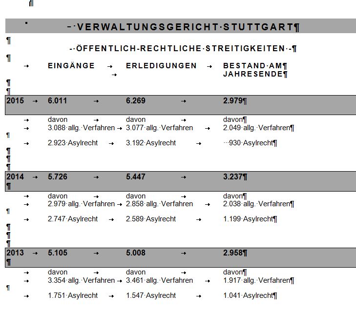 Eingangs/Erledigungs/Bestandszahlen 2013 bis 2015