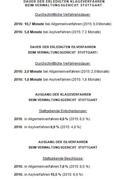 Zahlen zur Verfahrensdauer