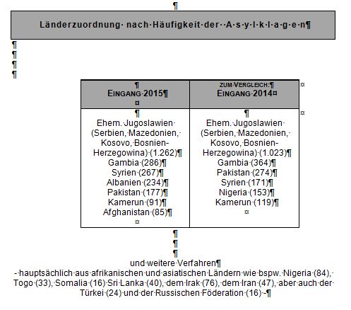 Länderzuordnung nach Häufigkeit der Asylklagen